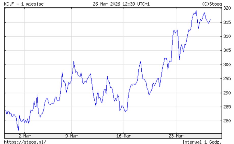 The prices of Arabica coffee increased especially in the second half of March