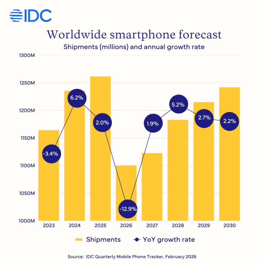 Forecast of changes in smartphone sales volume according to IDC.