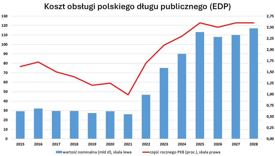 In 2025-2026, the total cost of servicing the debt of the general government sector (EDP) may amount to approximately PLN 115 billion (2.5% of GDP).
