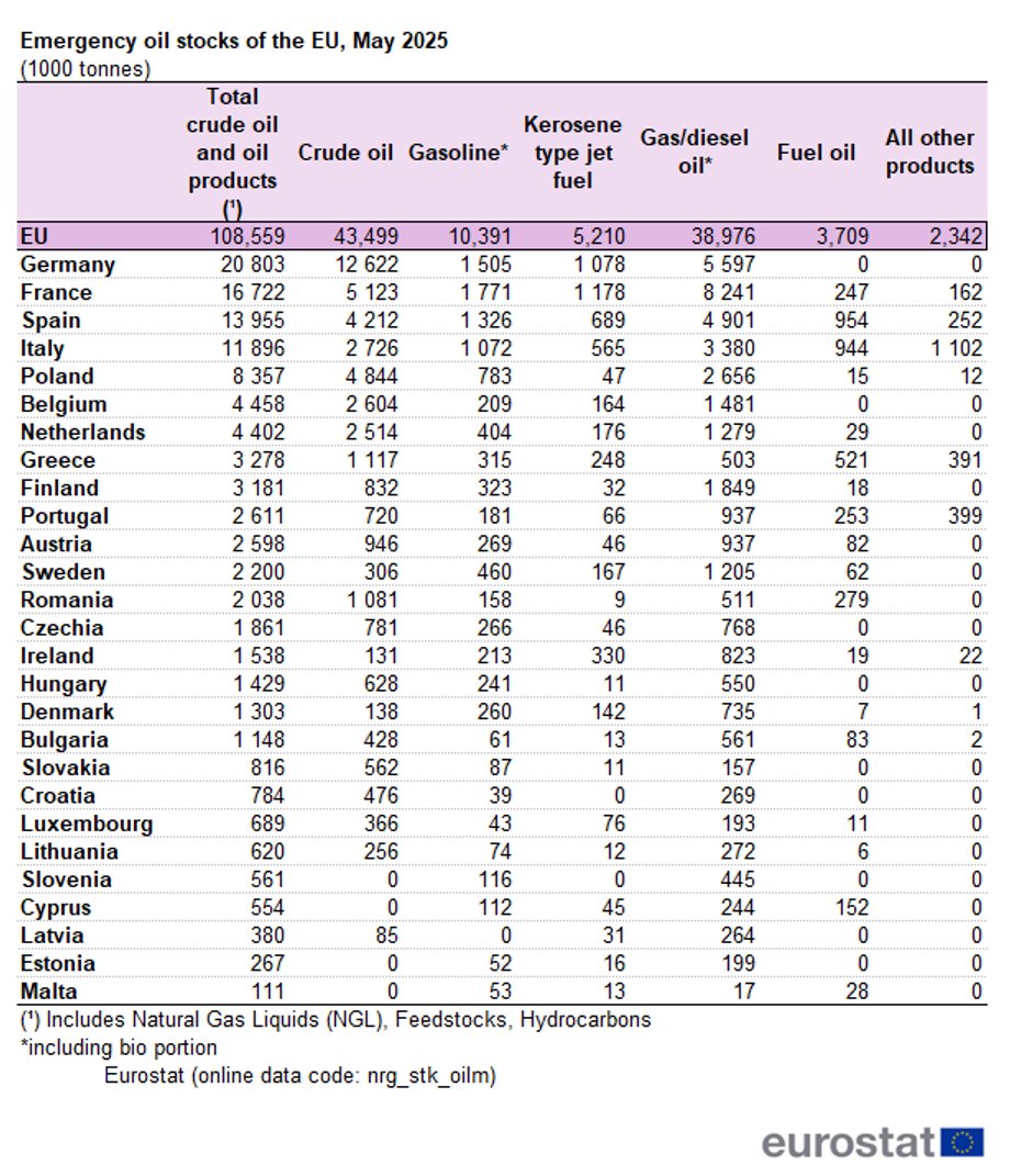 Eurostat data on stocks of crude oil and petroleum products in the EU, May 2025