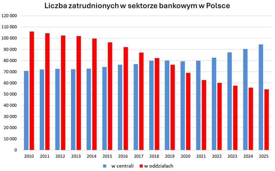 In 2019, for the first time the number of employees at bank headquarters was greater than the number of full-time positions in branches.