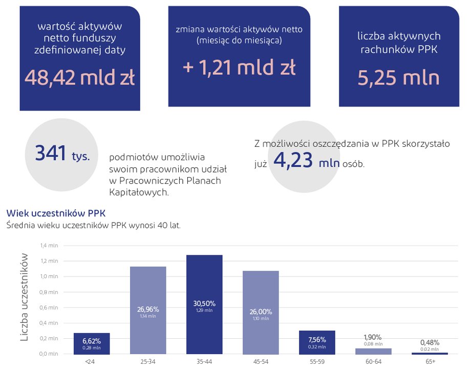 source: Monthly Bulletin of Employee Capital Plans. Data correct as of February 28, 2026.
