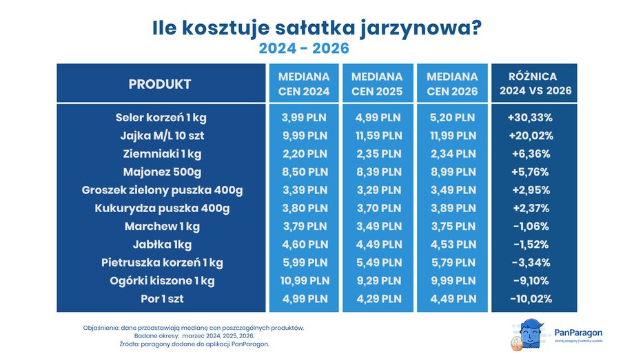 This is how the prices of individual products have changed