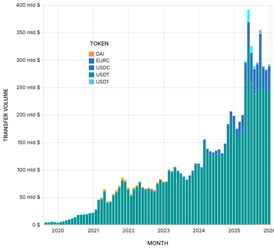 Real-life transactions made with stablecoins in billions of dollars.