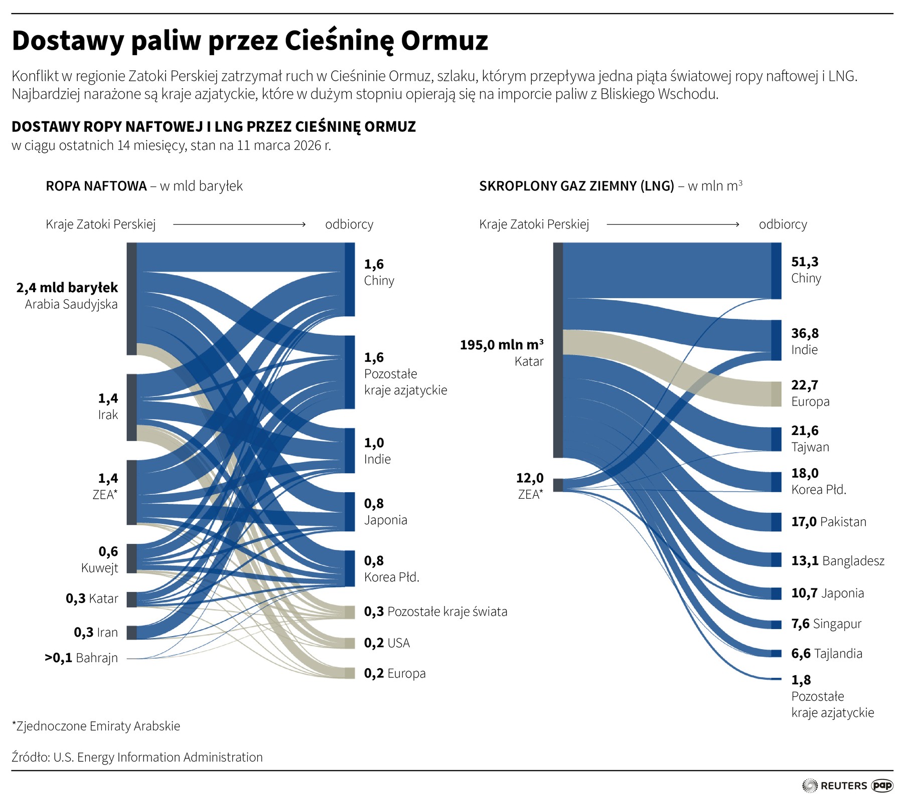 Fuel supplies through the Strait of Hormuz