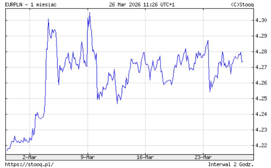 The euro exchange rate went up by a few cents