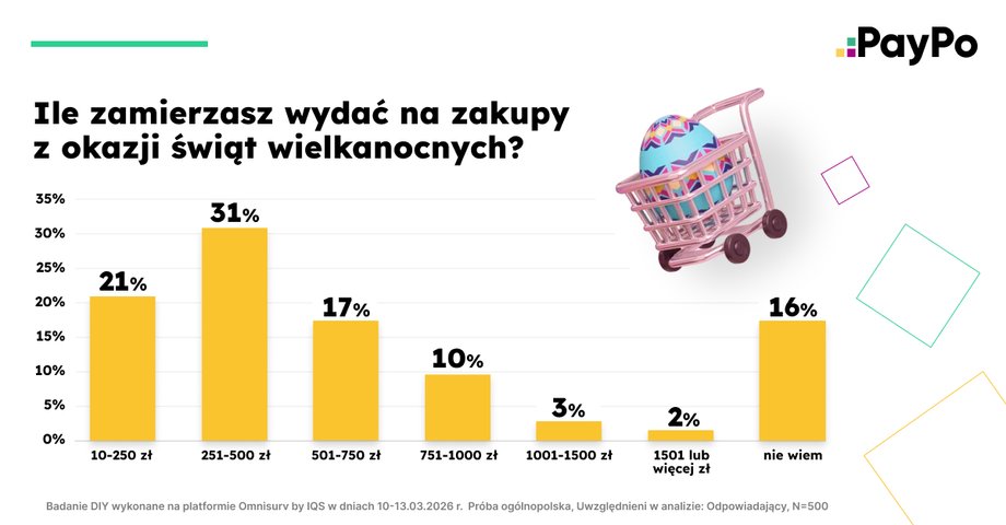 How much Poles want to spend