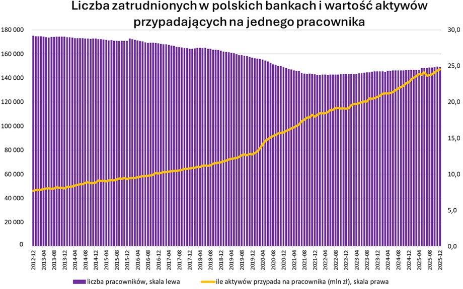 This chart shows that the banking sector's asset-to-employee ratio has been growing almost continuously.