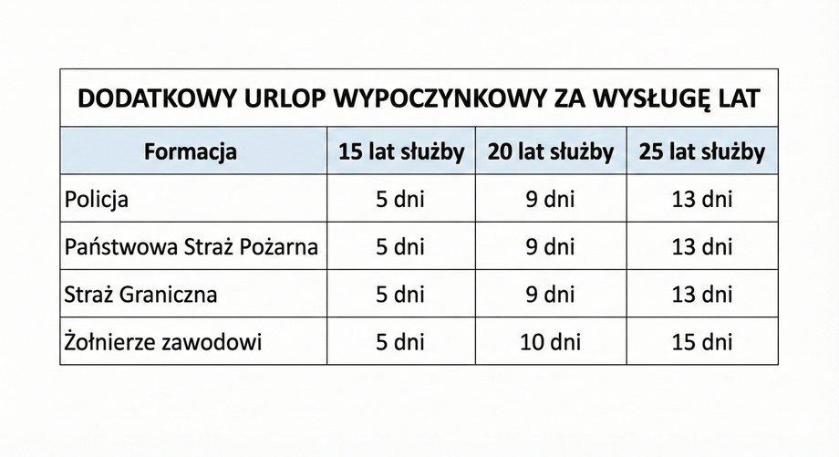 Additional vacation days for length of service in individual formations