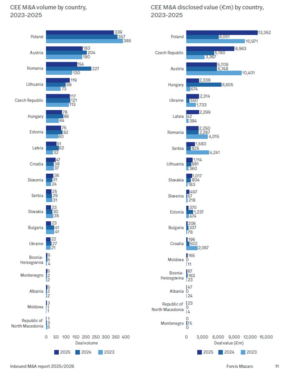 Mergers and acquisitions in Central and Eastern Europe