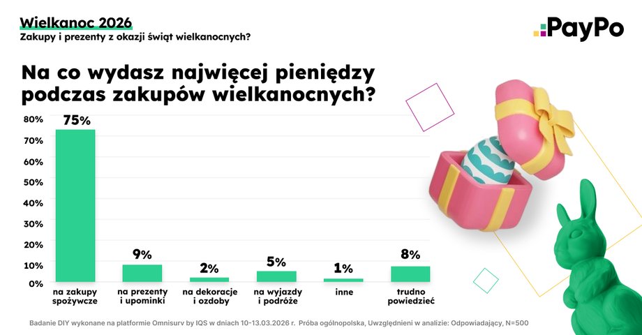 What do Poles spend the most on?