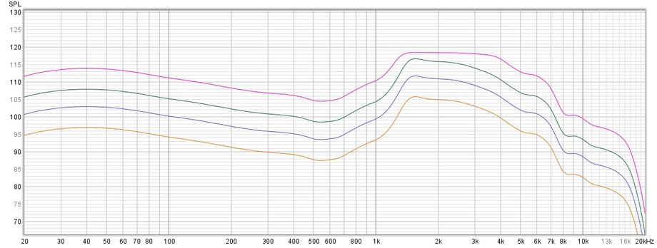Measurements show that the Sony WF-1000XM6 maintains a consistent audio character up to 90 percent volume - 30 percent volume (yellow graph), 50 percent (blue graph), 70 percent (green graph) and 90 percent volume (purple graph)