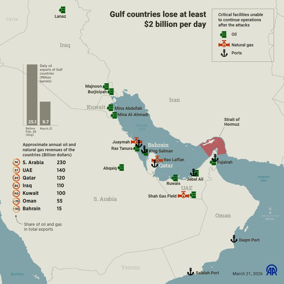 According to some calculations, the Gulf states are losing up to $2 billion from the blockade of the Strait of Hormuz. daily