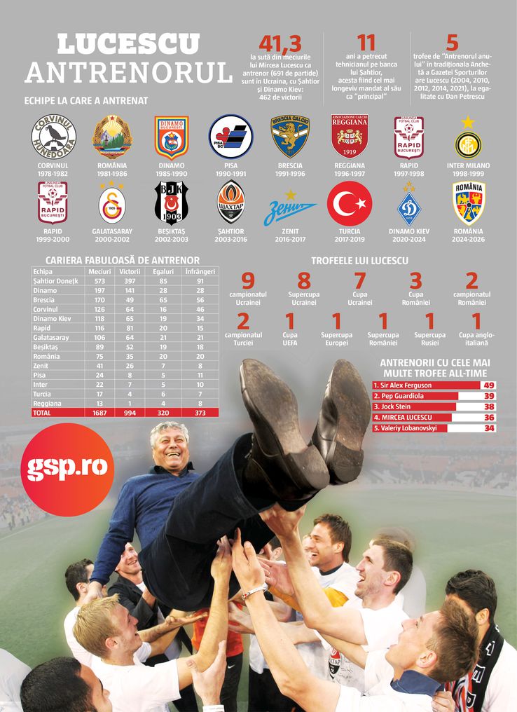 Coach Mircea Lucescu's career. GSP.RO infographic