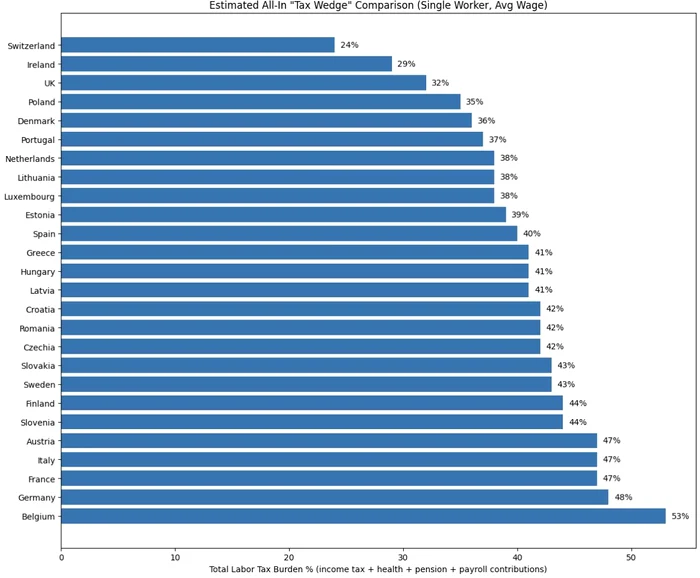 Chart with labor taxes