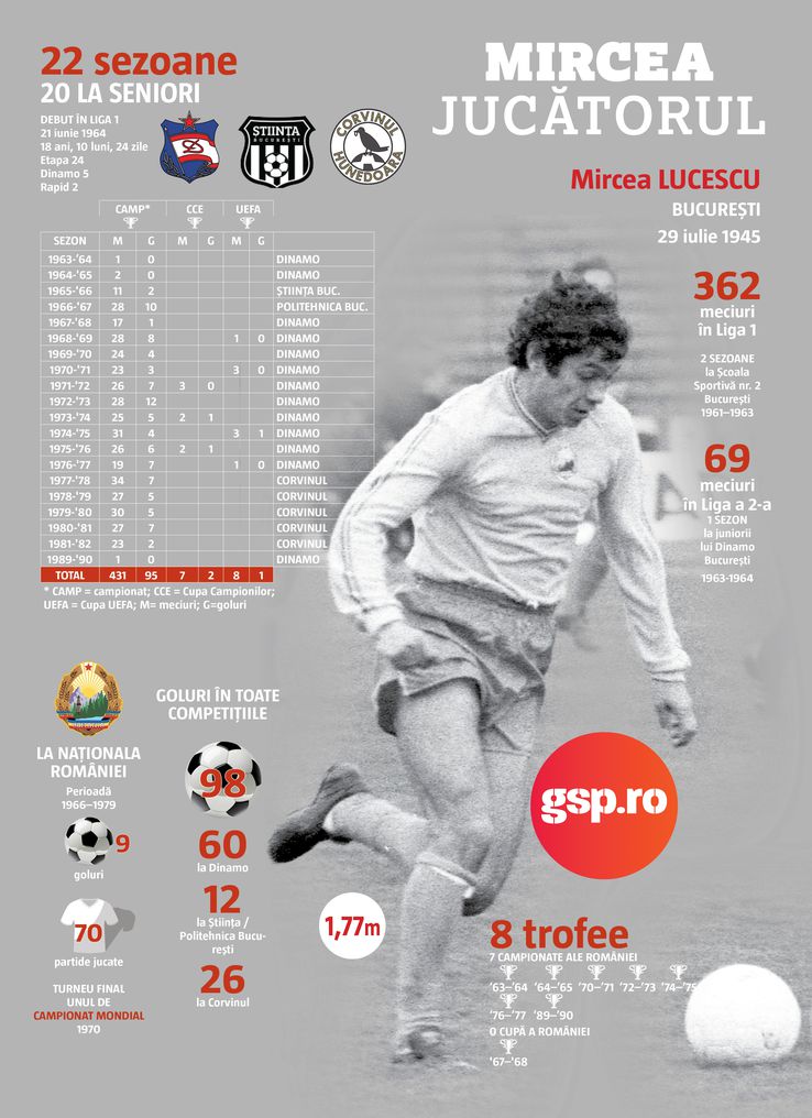 The career of the player Mircea Lucescu. GSP.RO infographic