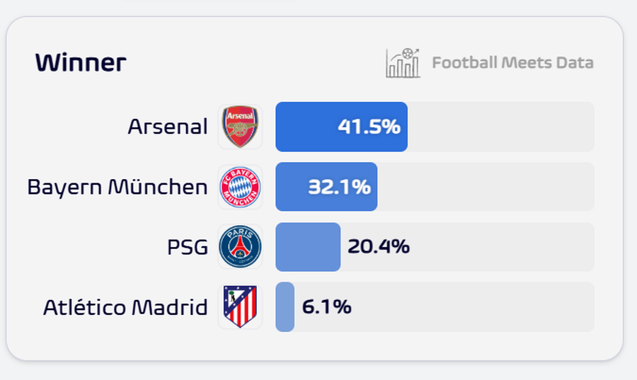 Surprise! The supercomputer has predicted who will win the Champions League
