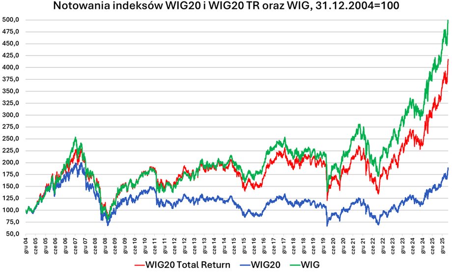WIG20, the price index, has performed much worse over the years, which is not surprising considering that this type of portfolio does not take into account dividend payments (its Total Return version does).