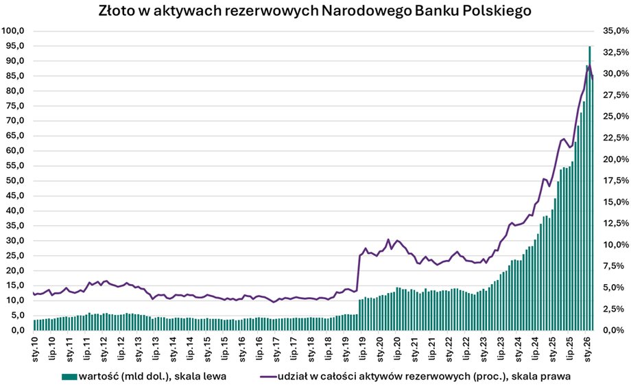 The share of gold in reserve assets decreased slightly due to the fall in the price of the metal in March.