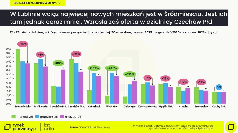 Apartment prices in Lublin