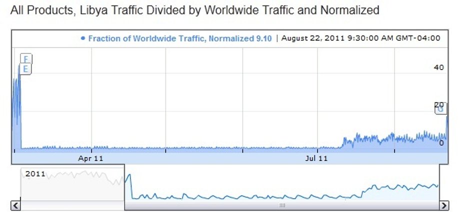 Internet blockade in Libya in 2011