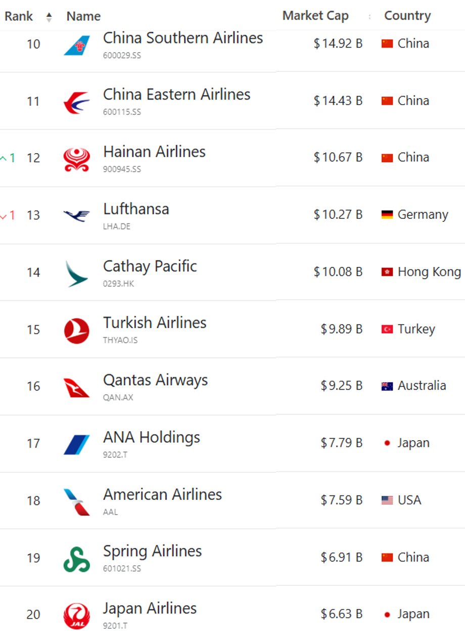 The second ten largest airlines in the world by market value, as of April 23, 2026.