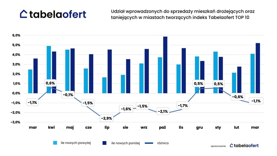 Share of those put on sale