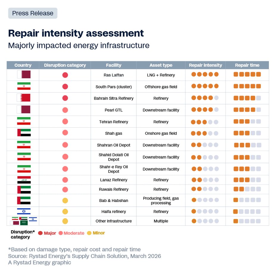 Rystad Energy Inventory
