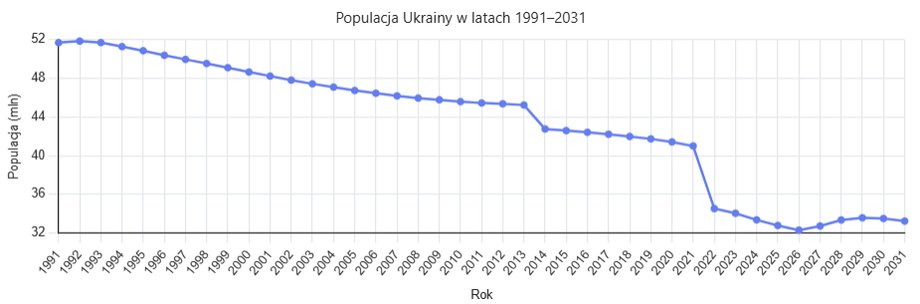 IMF data on Ukraine's population in 1991-2026 and projected data until 2031.