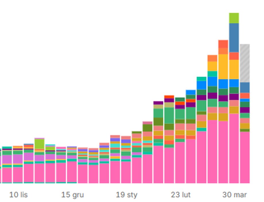 Since January, the OpenRouter platform has recorded a very rapid increase in token consumption, largely driven by the popularization of the OpenClaw tool. The biggest beneficiary of this trend are Chinese language models.
