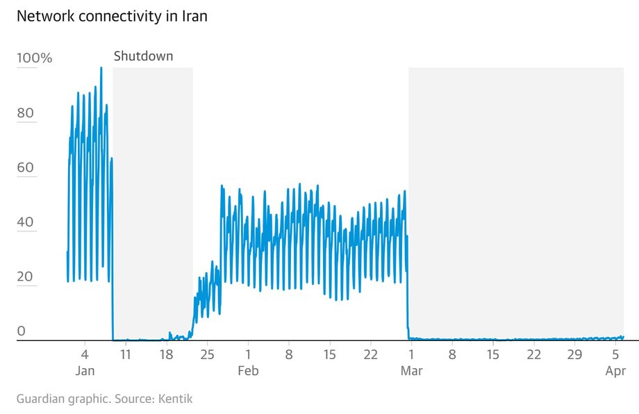 Two internet blockades in Iran - January and current
