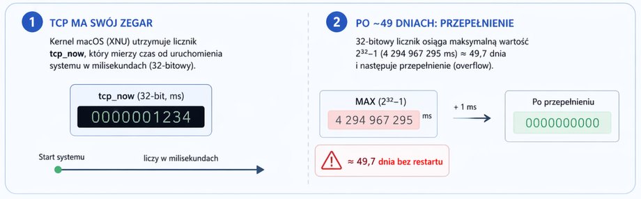 Apple MacOS - time bomb - TCP