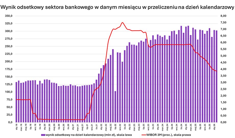 Calculated per calendar day, the interest income of the banking sector - despite the decline in interest rates - remains relatively high.