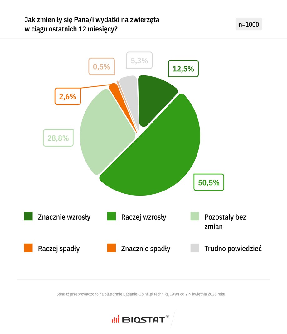 Poles spend more and more on animals