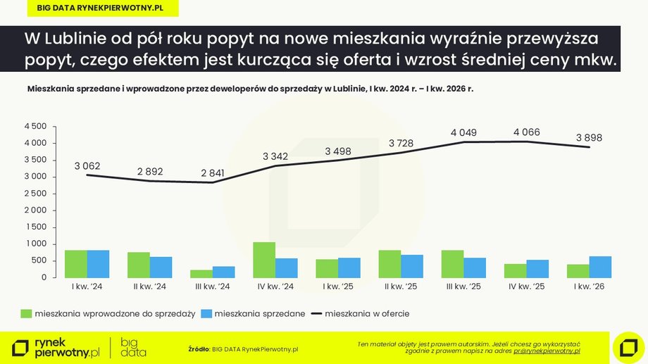 Apartment prices in Lublin