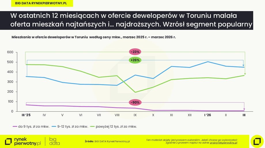 Prices in Toruń