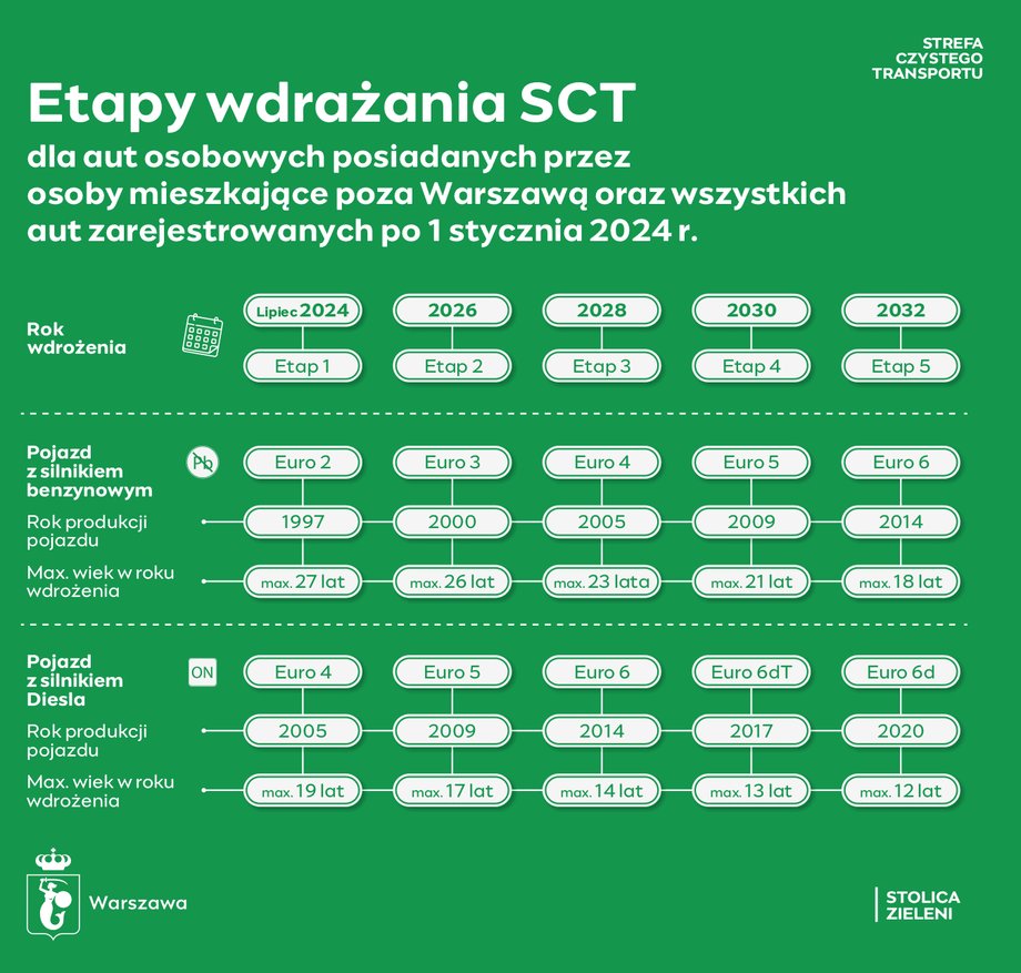 SCT - implementation stages for people who do not live in Warsaw