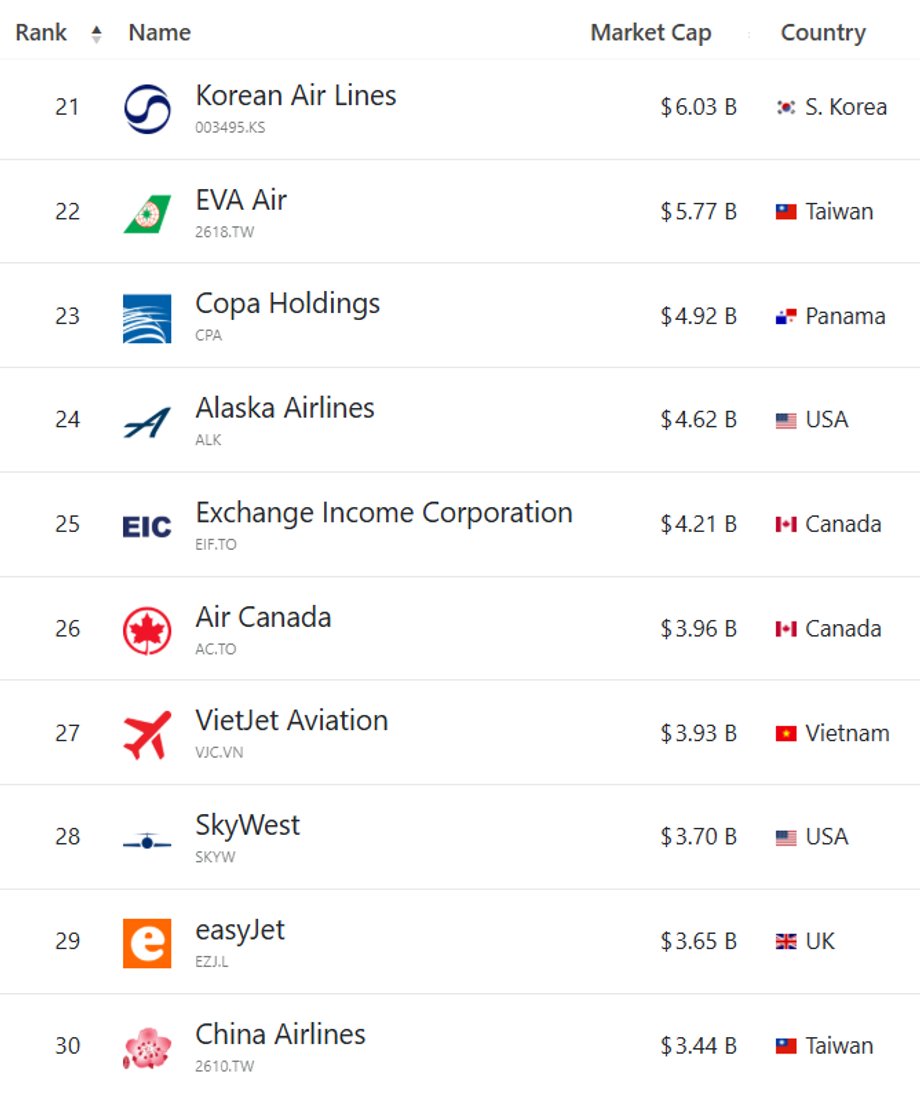The third tenth ranking of the world's largest airlines by capitalization, as of April 23, 2026.