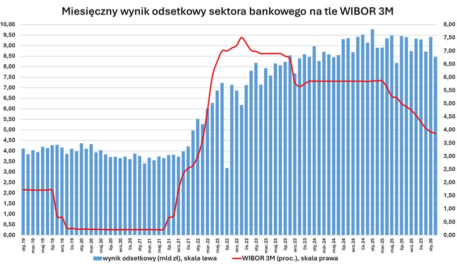 The decrease in interest income in July 2022 visible in the chart is the result of the settlement of credit holidays. This result is highly dependent on interest rates and changes in the value of bank assets.