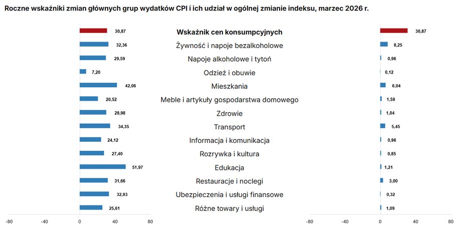 Türkiye inflation by groups of goods and services. Left column - year-to-year price growth, right column - impact on overall inflation in percentage points.