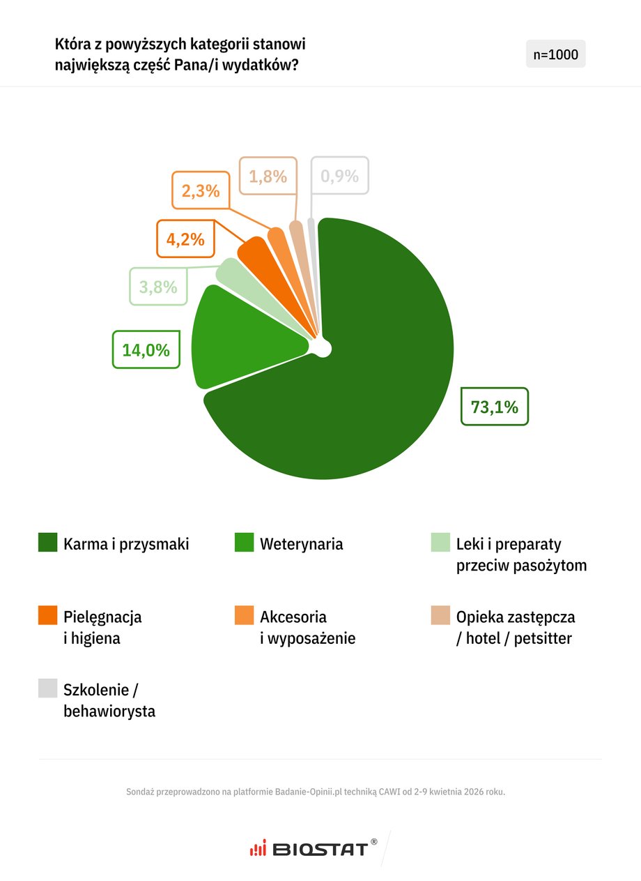 According to the report, food is the largest part of pet spending