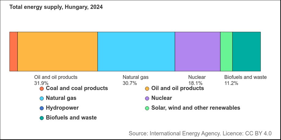 Energy sources in Hungary