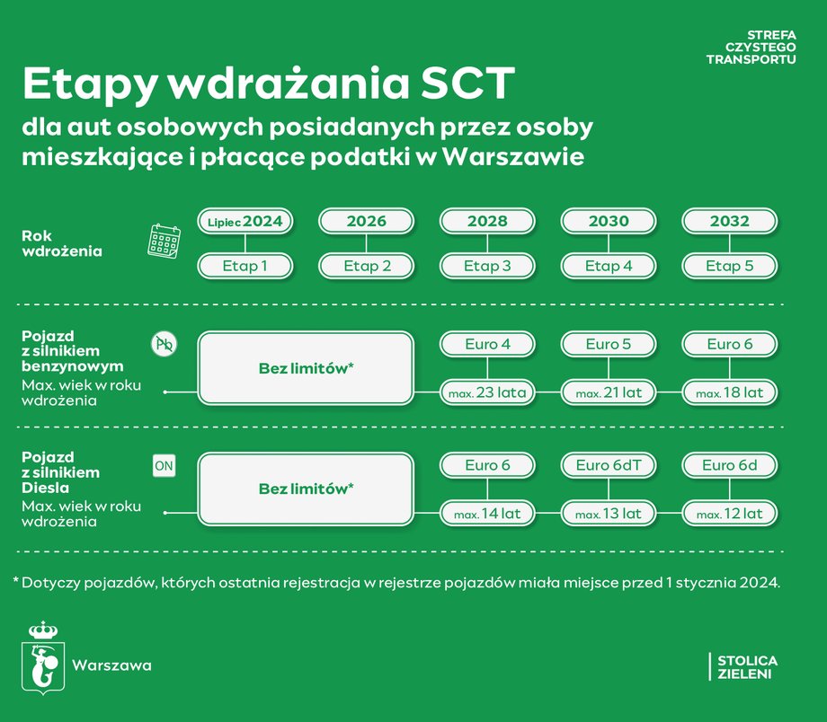 SCT - implementation stages for Warsaw residents