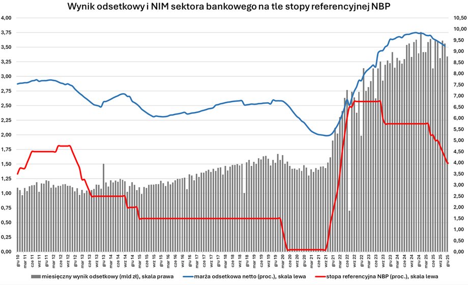 Banks' net interest margin (NIM) has been falling for several months due to interest rate cuts.