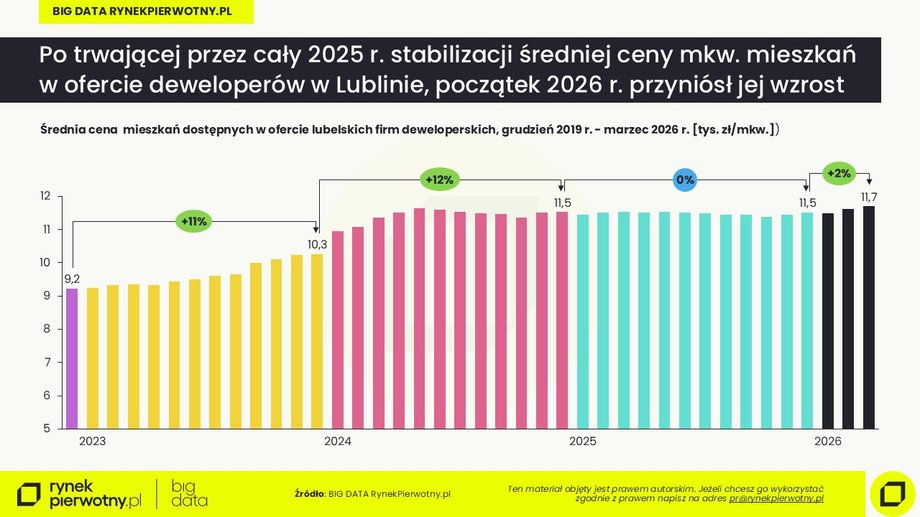 Apartment prices in Lublin