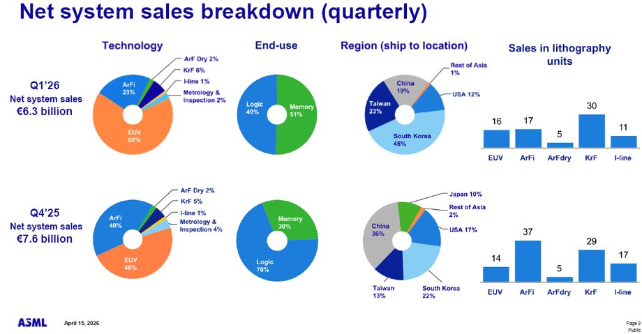Detailed information about the devices sold provided by ASML.