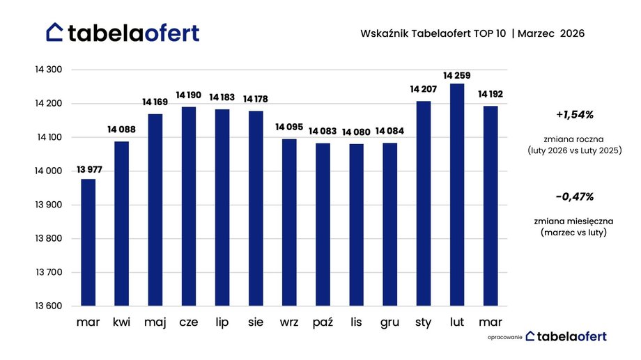 Top10 in March