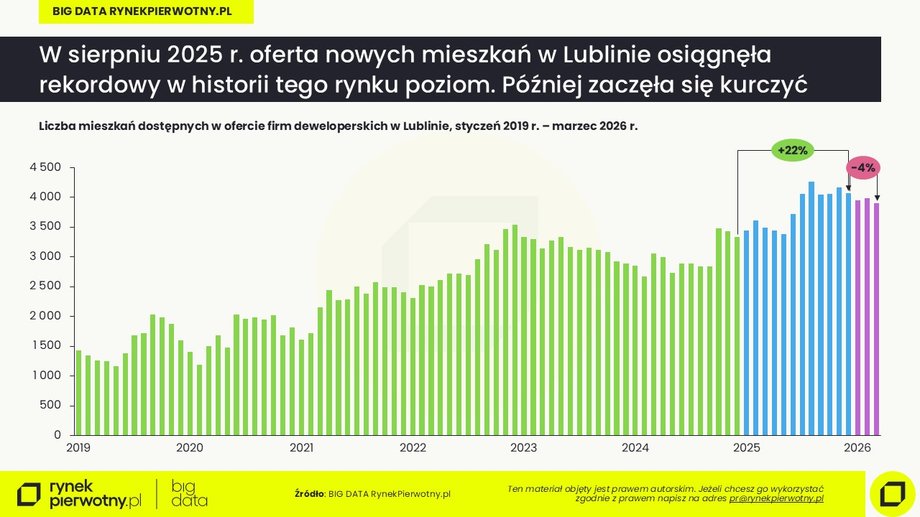 Apartment prices in Lublin