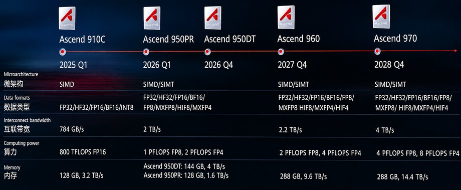 Huawei Ascend 950