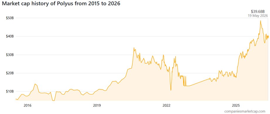 Valuation (capitalization) of Polyus (in billion dollars)